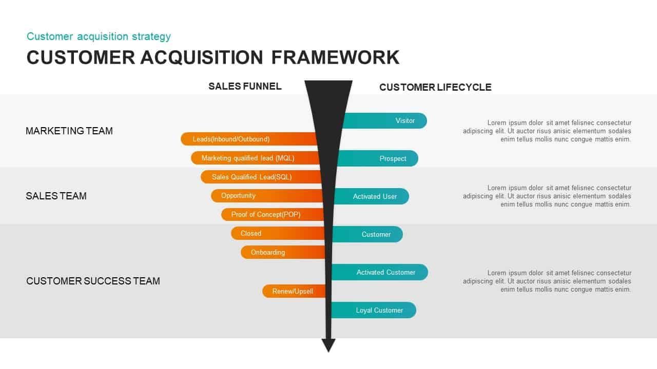 Customer acquisition framework diagram: funnel with orange stages for sales and teal for customer success.