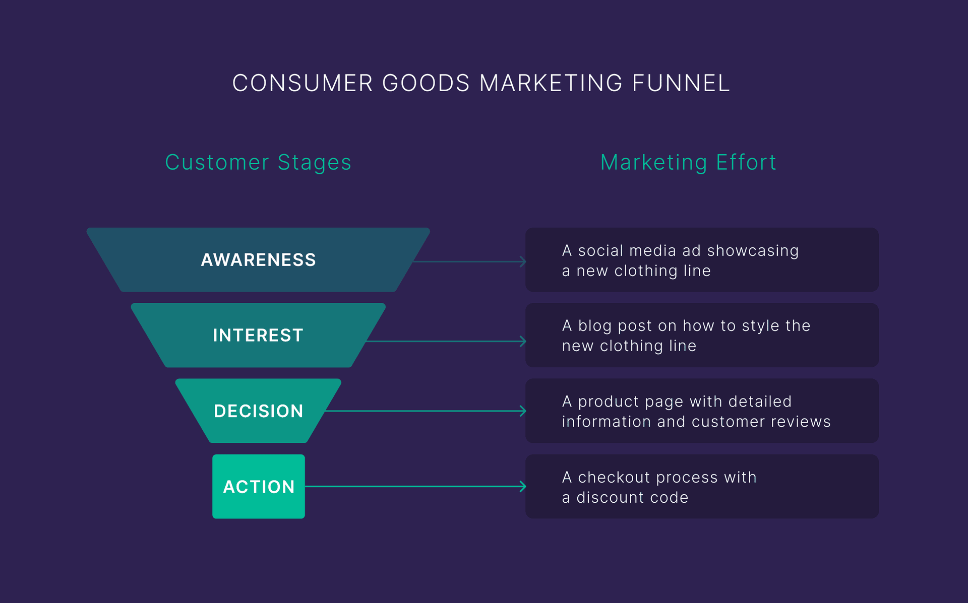 Consumer goods marketing funnel: Awareness, Interest, Decision, Action stages shown in a funnel with marketing efforts listed.