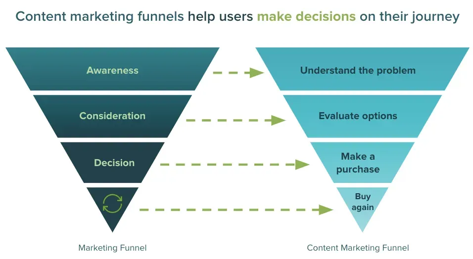 Two funnels depicting marketing and content marketing processes, guiding users through awareness, consideration, and decision-making.