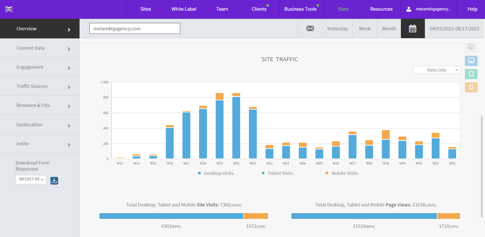 A computer screen shows a graph showing the number of visitors to a website