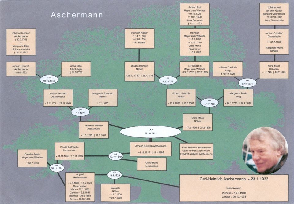 Aschermann European Family Tree