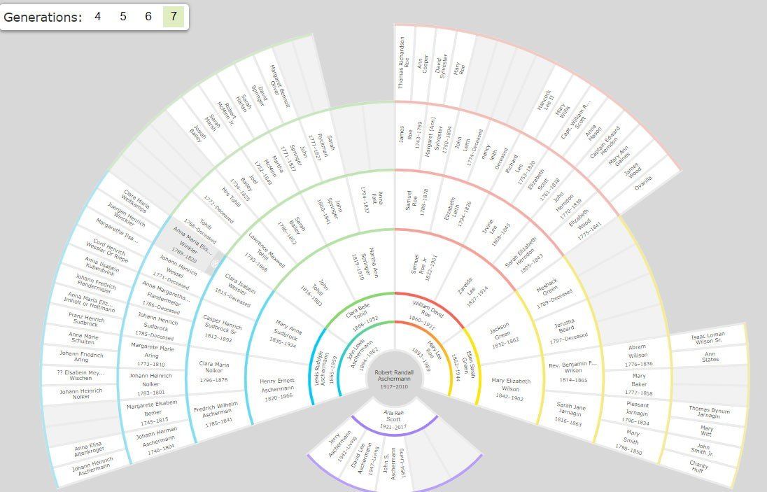 Fan chart of seven generations of Aschermanns