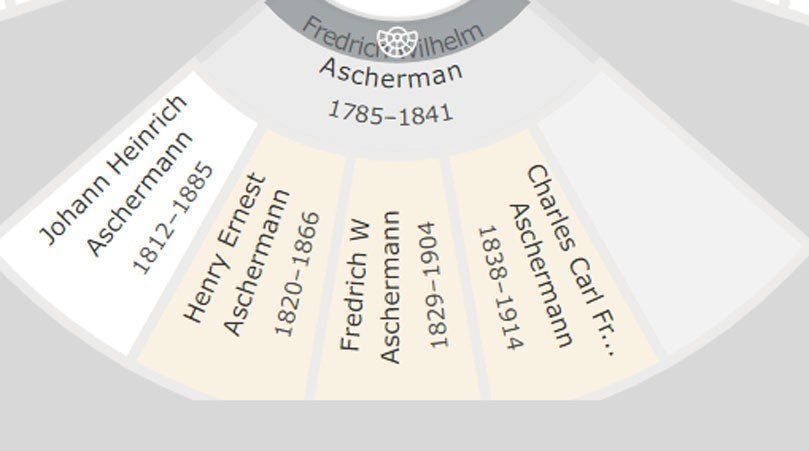 Fan chart of Friedrich Wilhelm