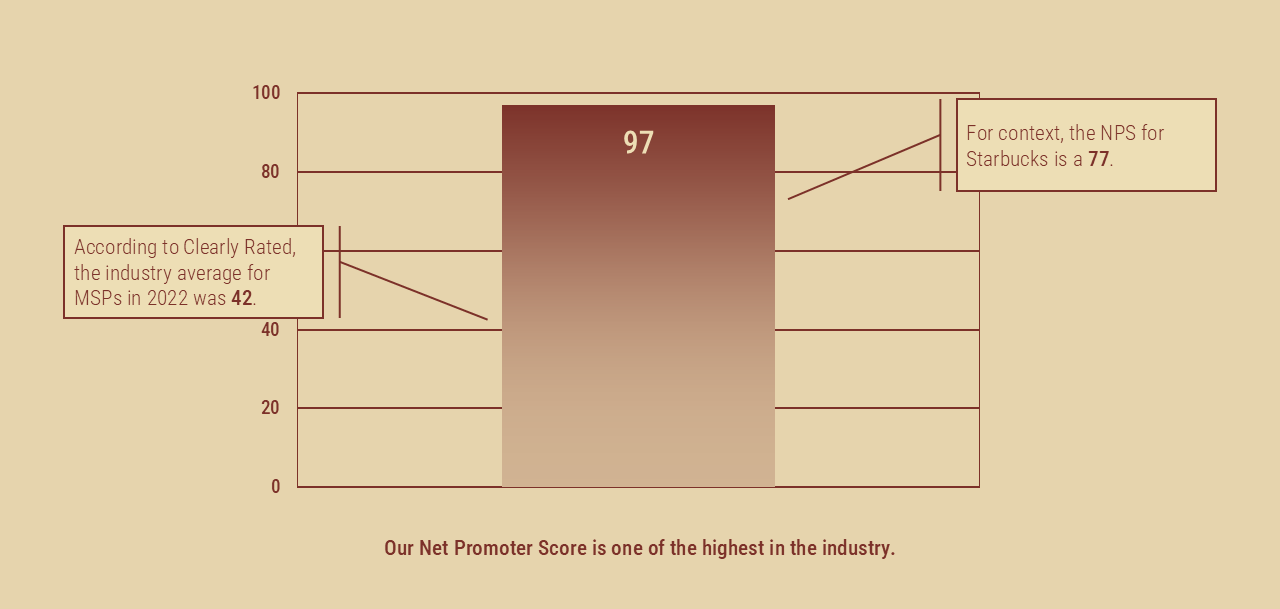 Bar chart with a single maroon bar labeled 57 and callout annotations on a beige background