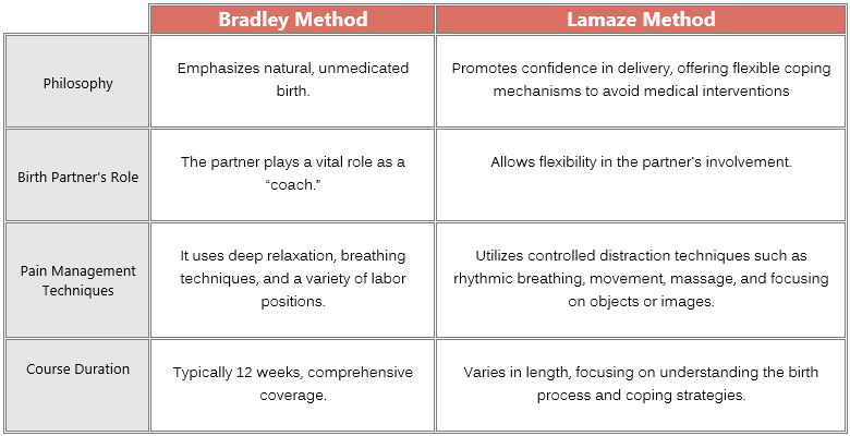 Bradley method classes