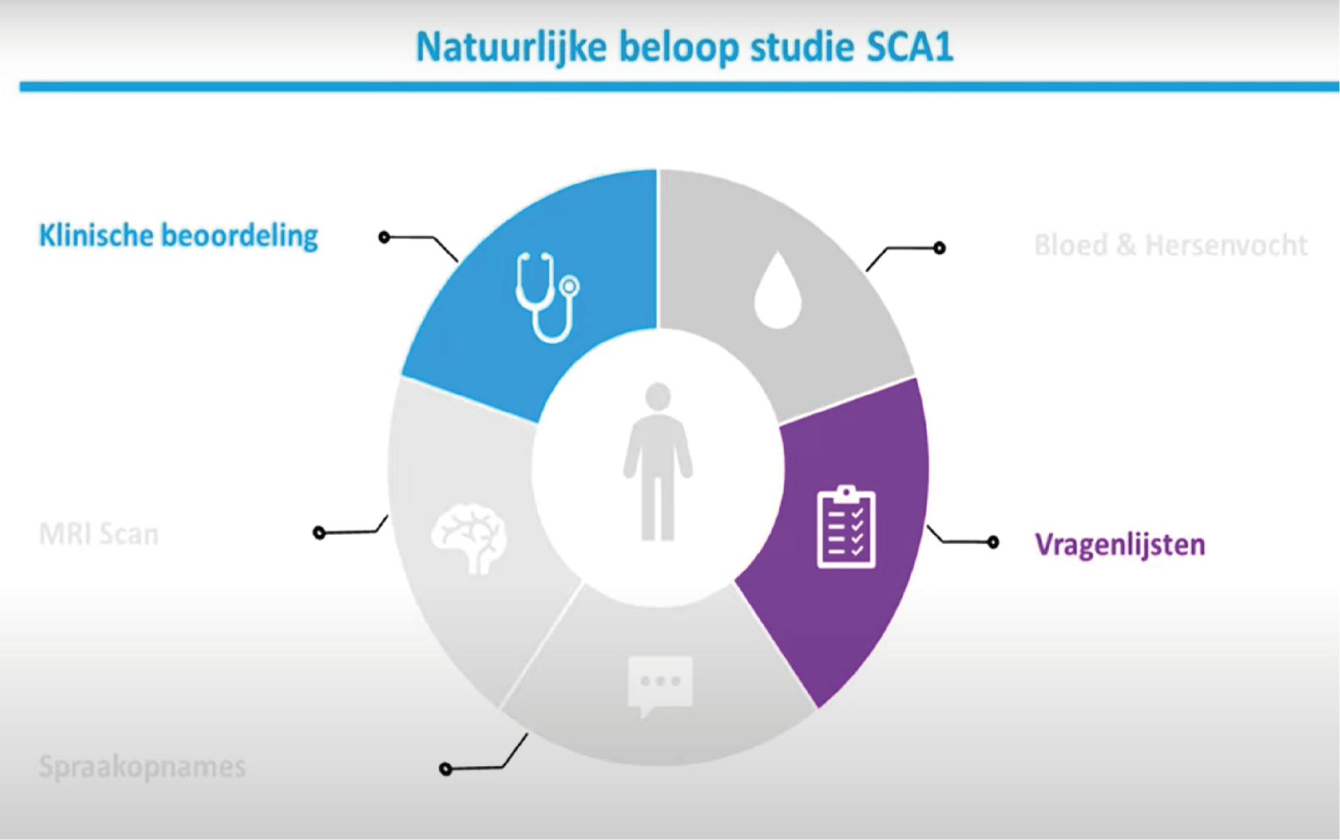 Beloop Project Eerste resultaten natuurlijk beloop studie