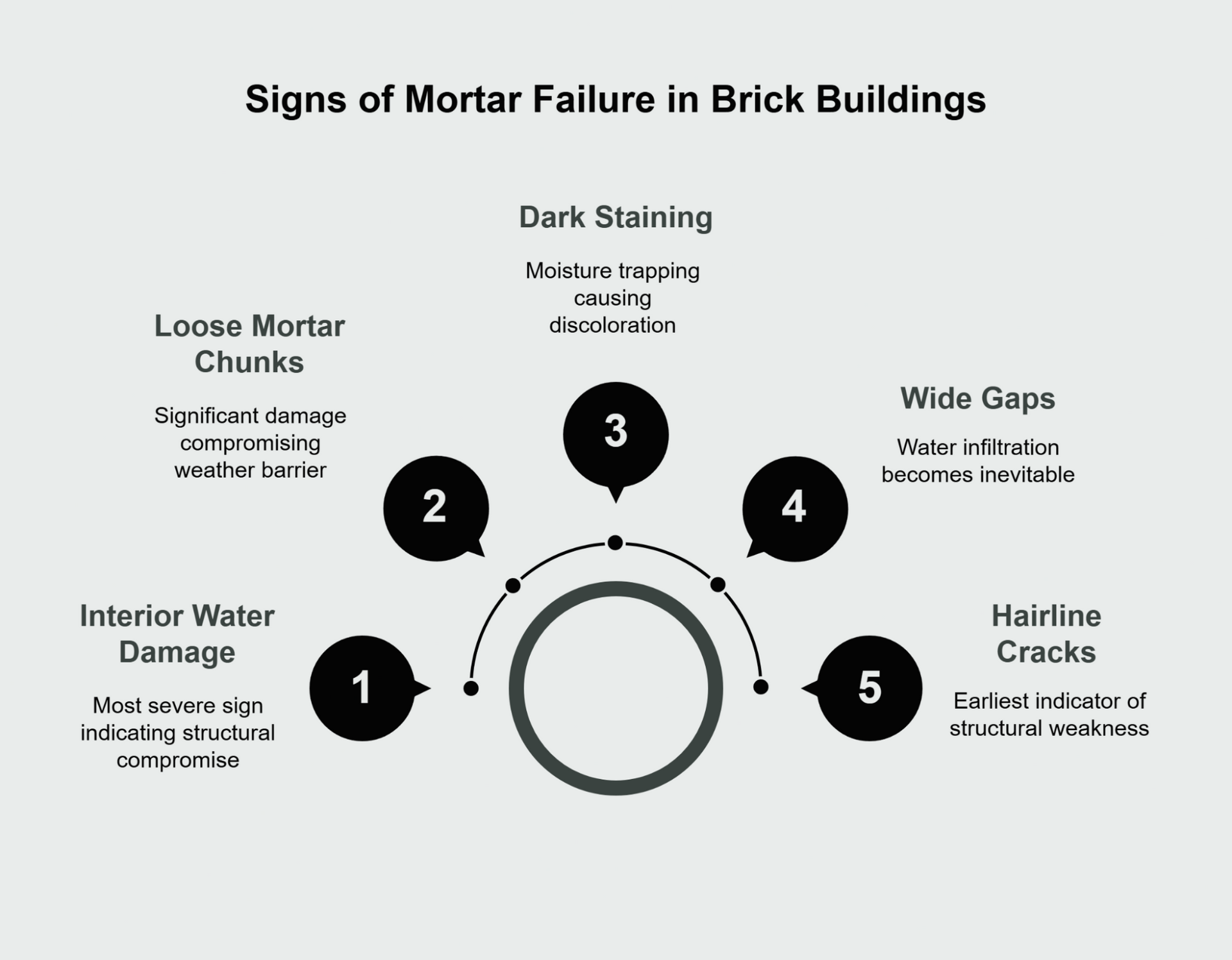 Signs of mortar failure in brick buildings