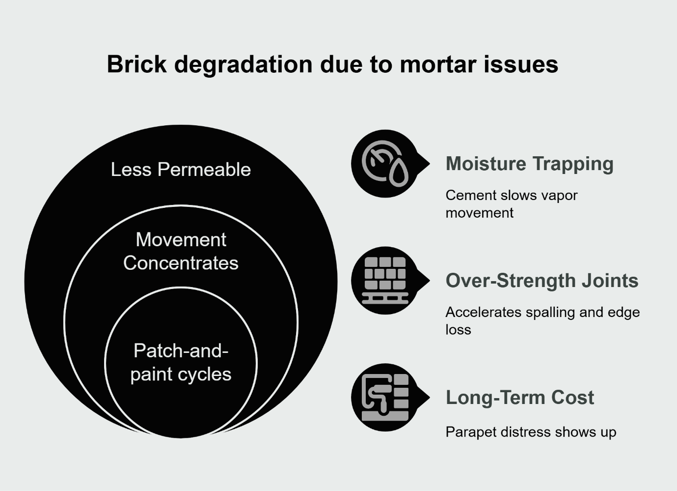 brick degradation due to mortar issues