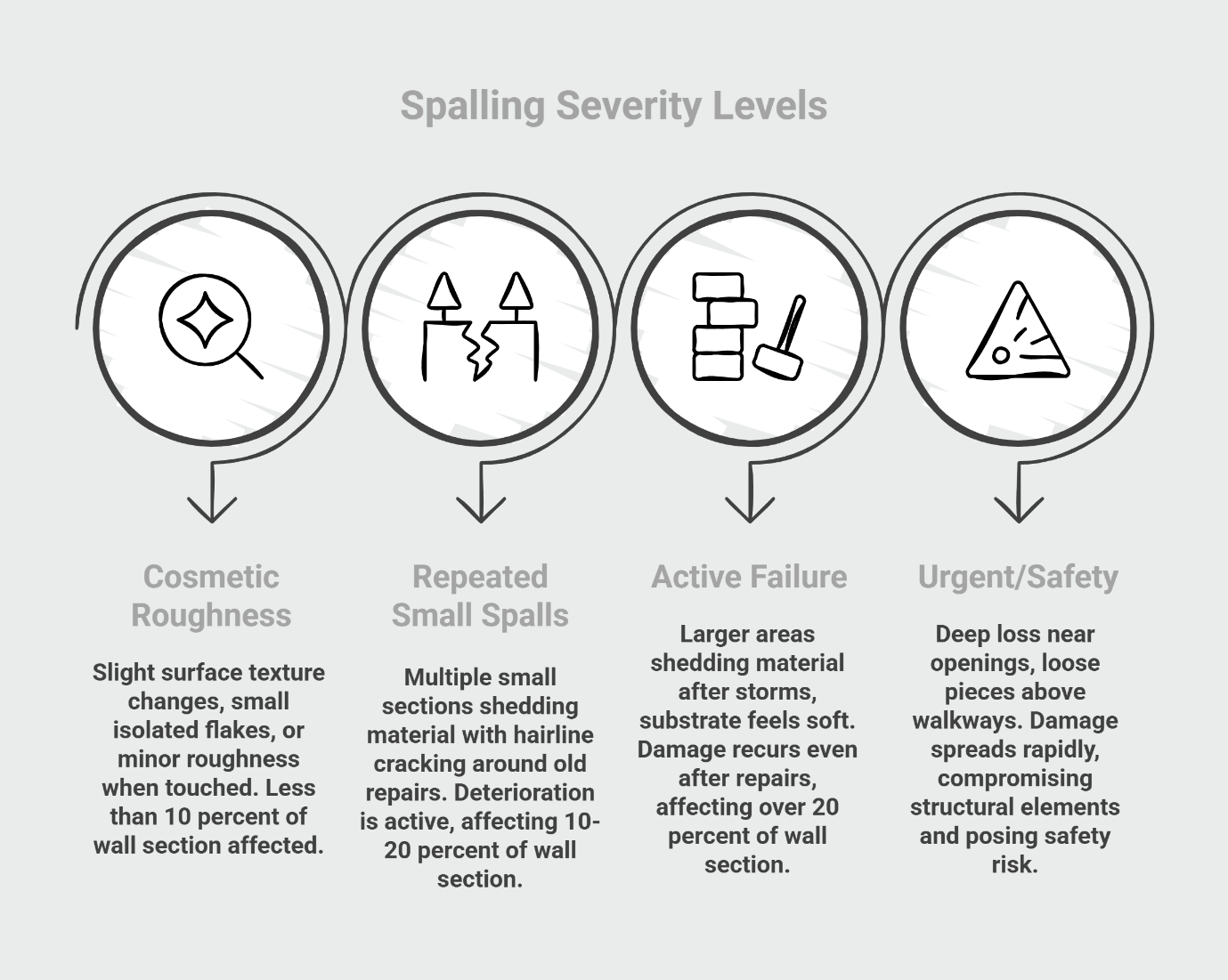 Spalling severity levels diagram showing four stages from cosmetic roughness to urgent safety concerns
