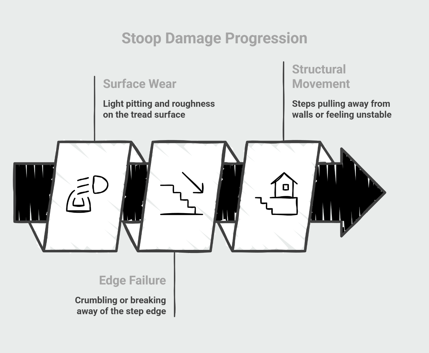 Stoop damage progression diagram showing three stages: surface wear with light pitting, edge failure with crumbling, and structural movement with steps pulling away from walls.