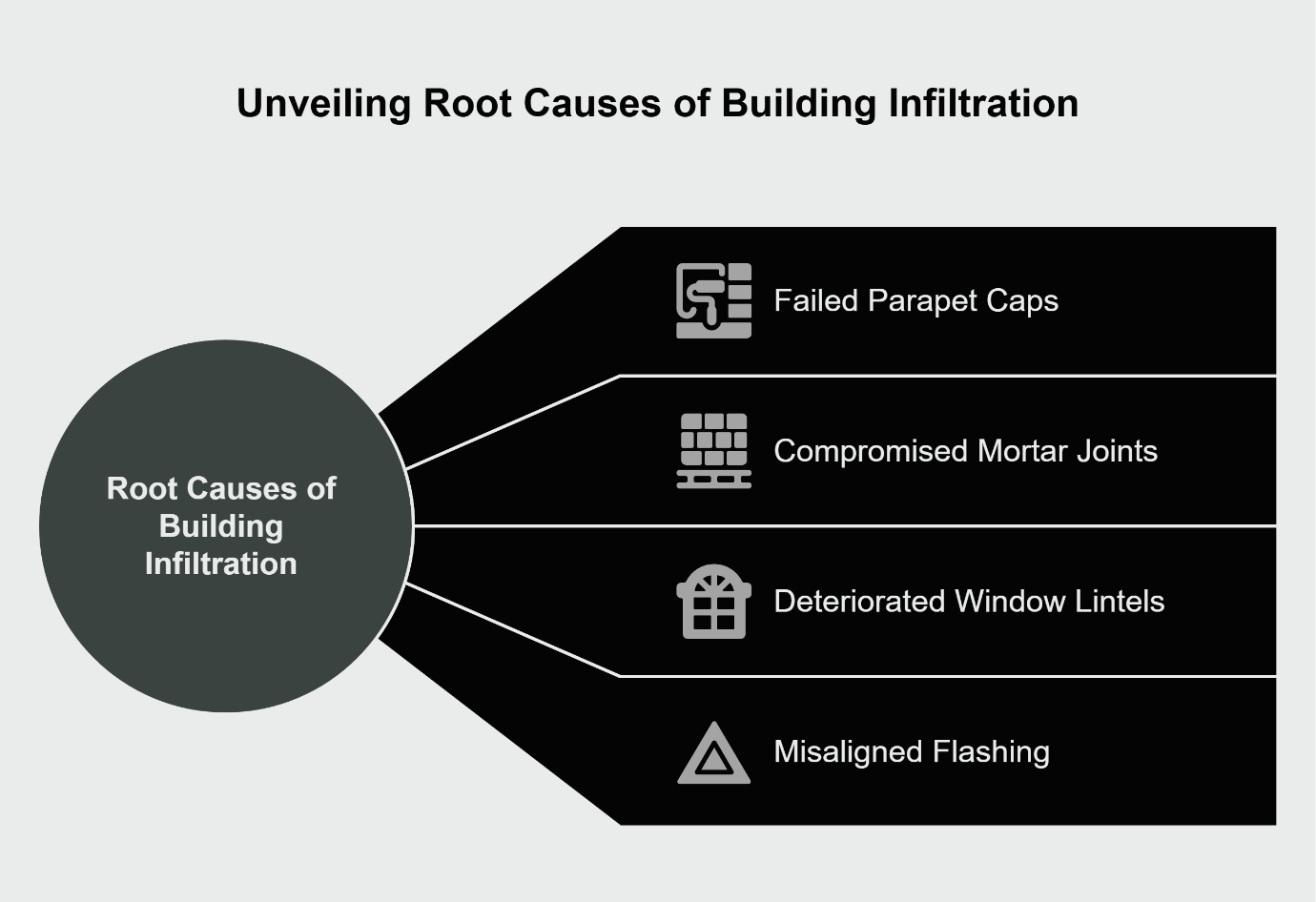 unveiling root cause of building infiltration