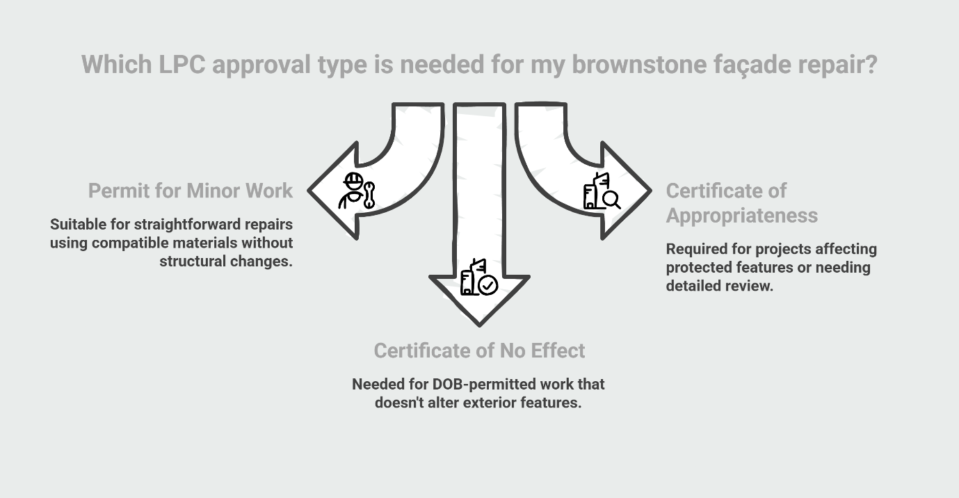 Decision flowchart showing three types of LPC approval for brownstone facade repair: Permit for Minor Work for straightforward repairs, Certificate of No Effect for DOB-permitted work not altering exterior, and Certificate of Appropriateness for projects affecting protected features.