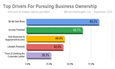 Top Drivers for Investing in a Franchise