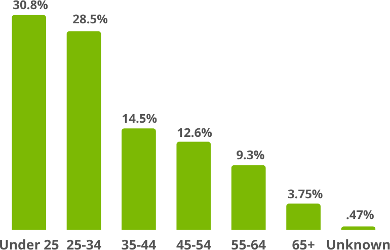 A graph showing the percentage of people in each age group