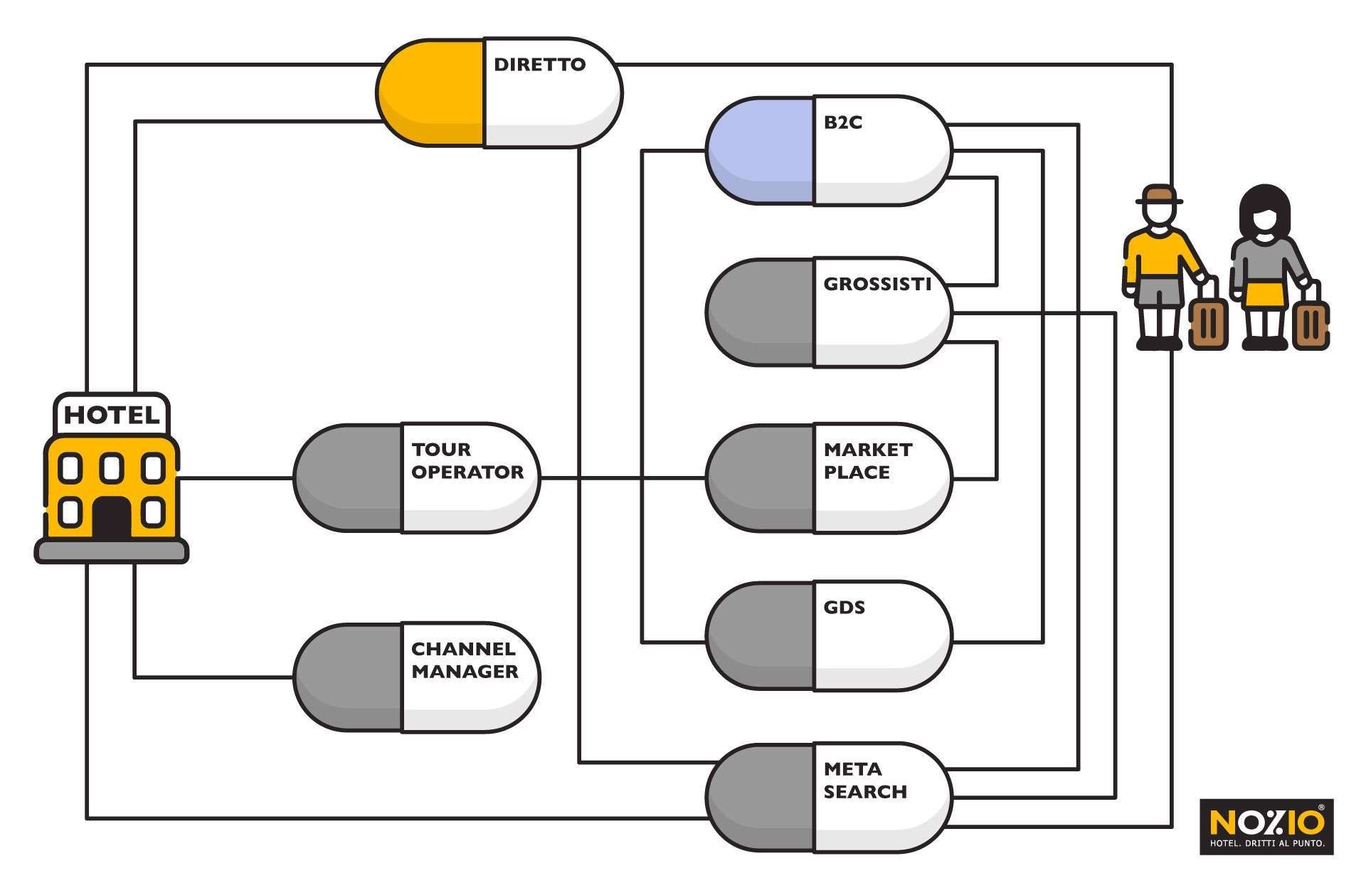 Diagramma che mostra le operazioni dell'hotel: ospiti, hotel e ruoli quali prenotazioni, vendite e channel manager.