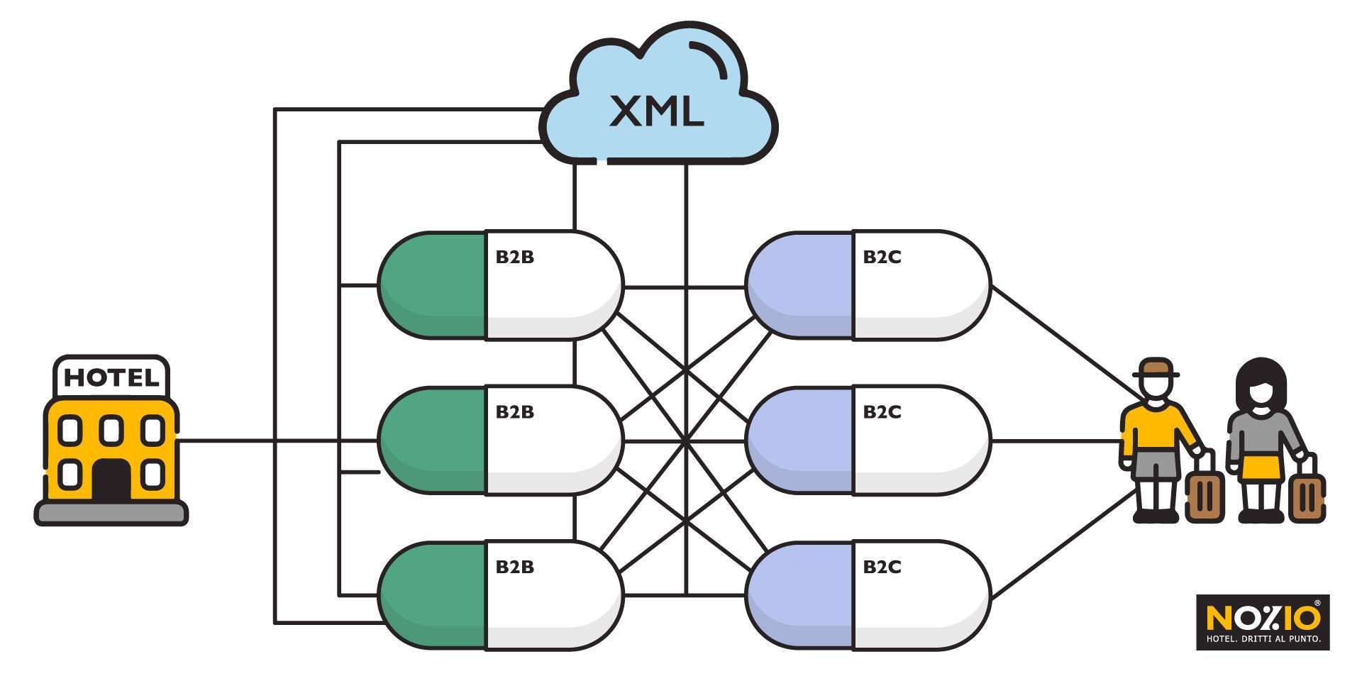 Diagramma di un hotel collegato ai dati XML, che vengono elaborati e riconducono alle persone con bagagli.