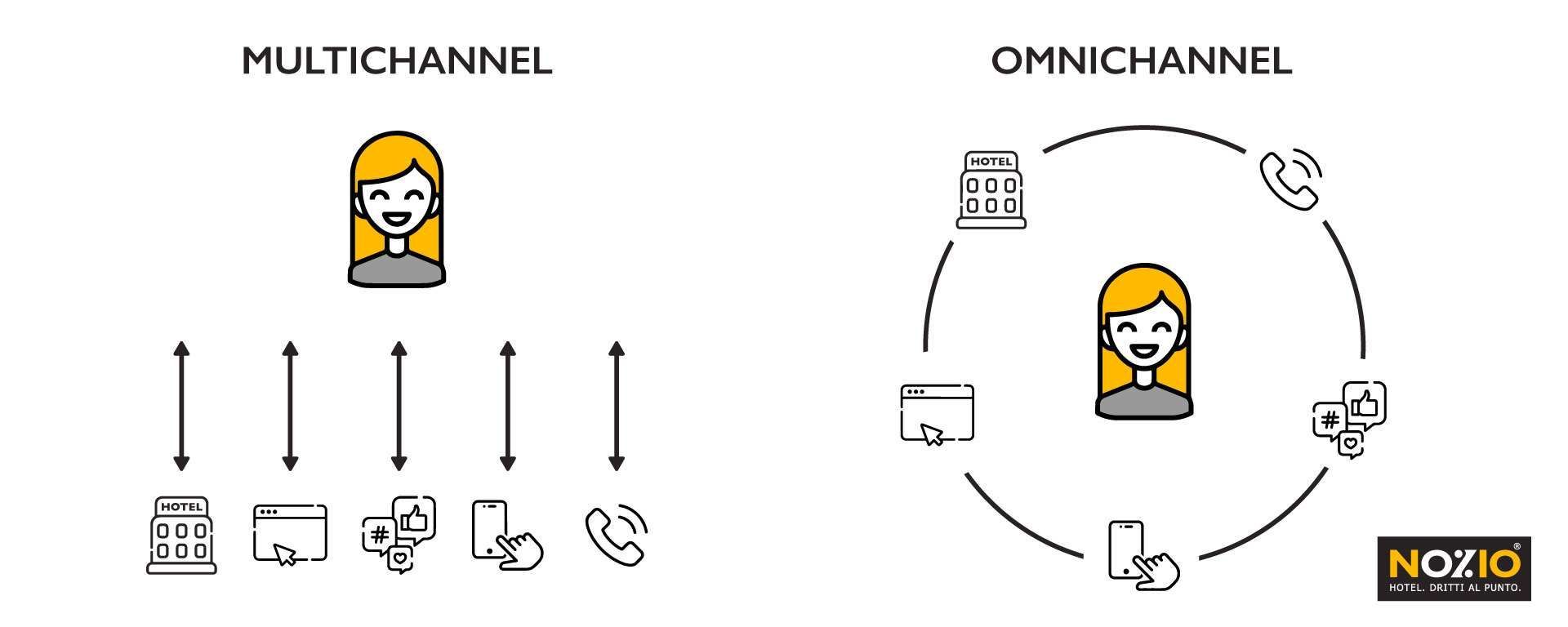 Diagramma che confronta gli approcci multicanale e omnicanale al servizio clienti.