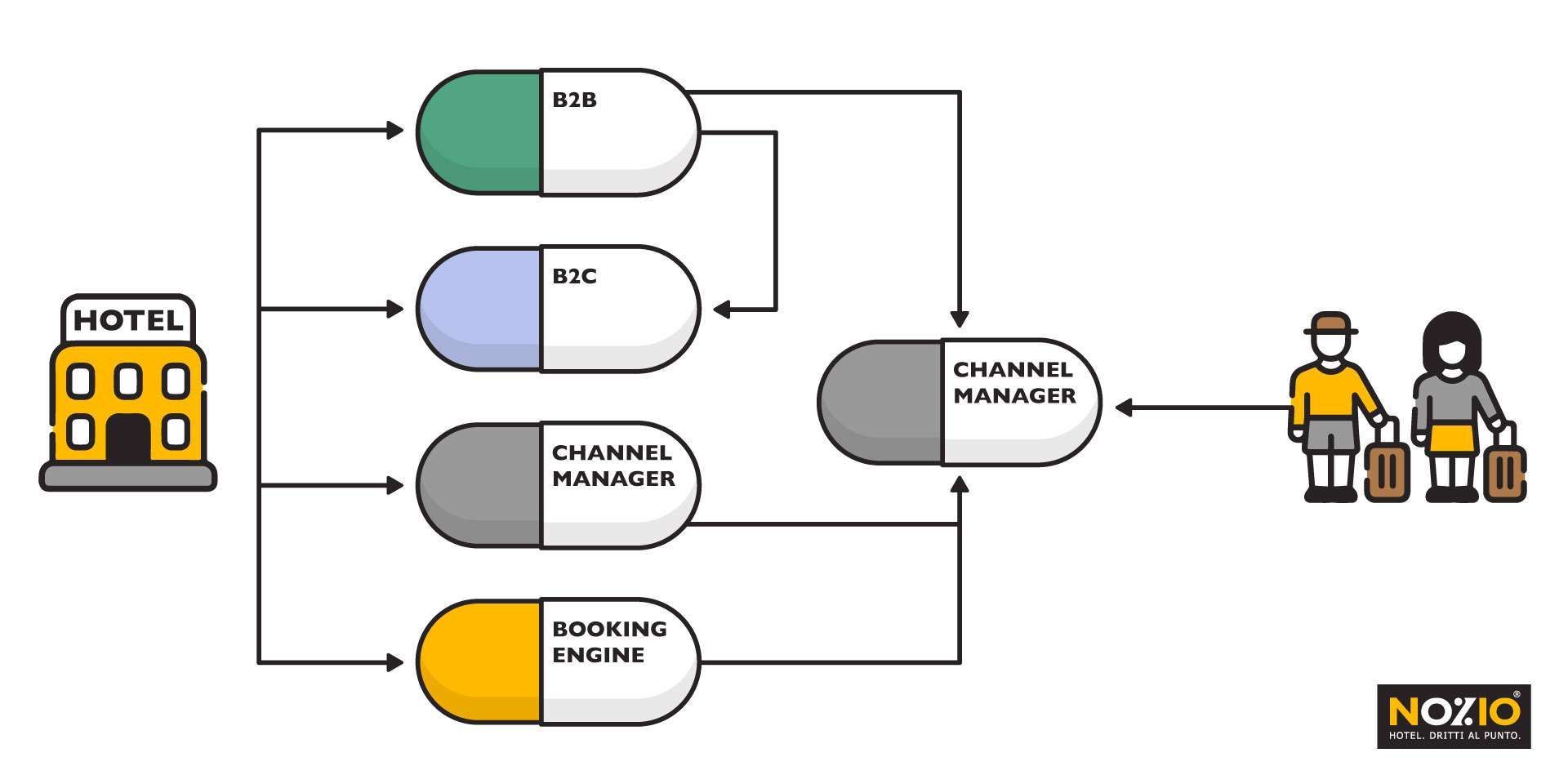 Diagramma dell'hotel che mostra i processi di prenotazione.