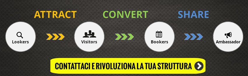 Funnel di marketing: attrai, converti, condividi. Le icone mostrano lead, visitatori, acquirenti e ambasciatori.
