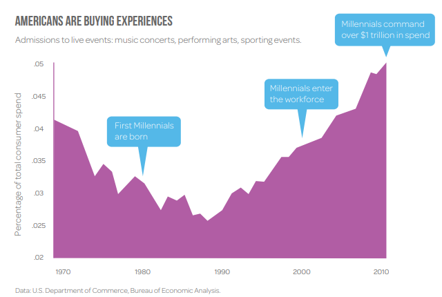 Grafico che mostra un aumento della spesa per eventi dal vivo, musica, arte e sport, soprattutto dopo il 2010.