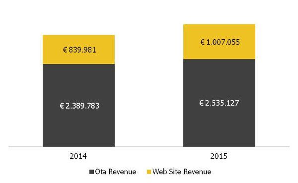 Grafico a barre che confronta i ricavi del 2014 e del 2015, mostrando i ricavi OTA e i ricavi dei siti web.