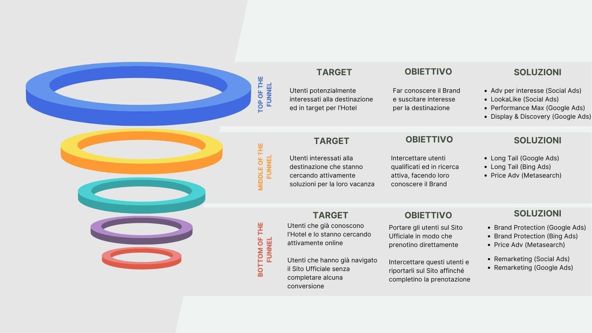 Diagramma a imbuto che illustra le fasi di marketing con anelli colorati ed etichette corrispondenti.