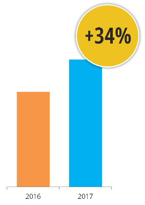 Il grafico a barre mostra un aumento del 34% dal 2016 (arancione) al 2017 (blu).