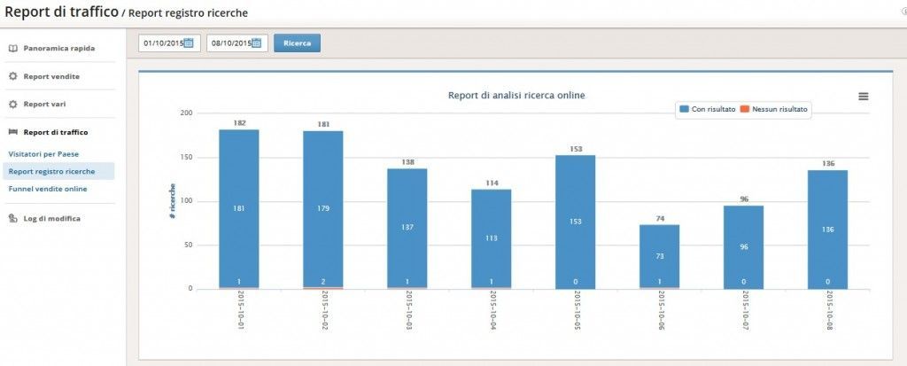 Grafico a barre che mostra il traffico del sito web giornaliero, con barre blu che rappresentano i punti dati.
