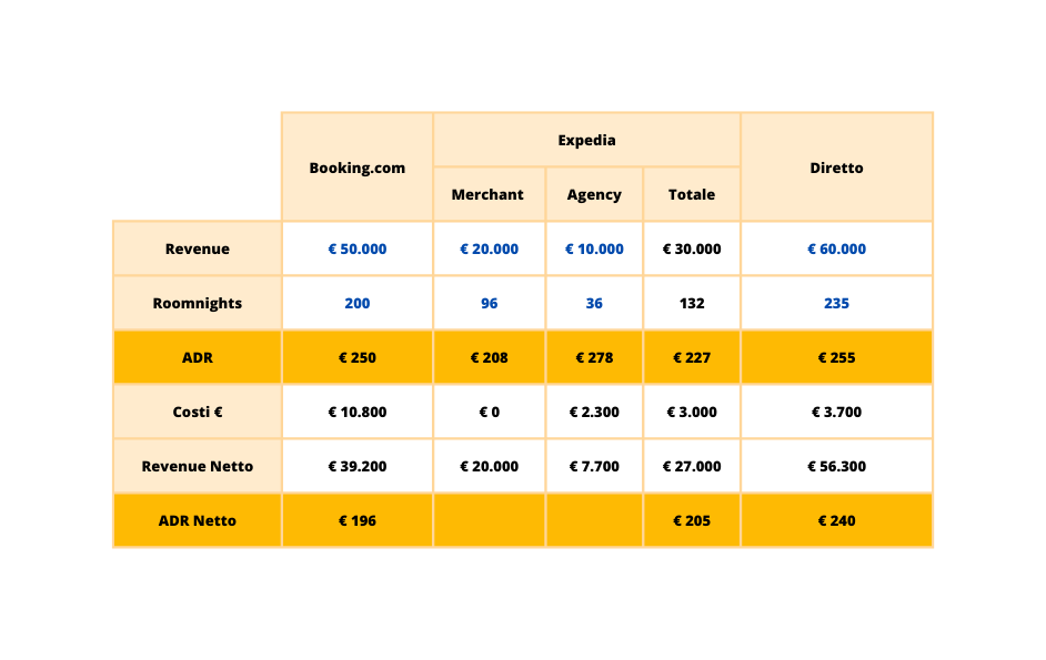 Una tabella finanziaria con entrate, uscite e proventi visualizzati in righe e colonne.