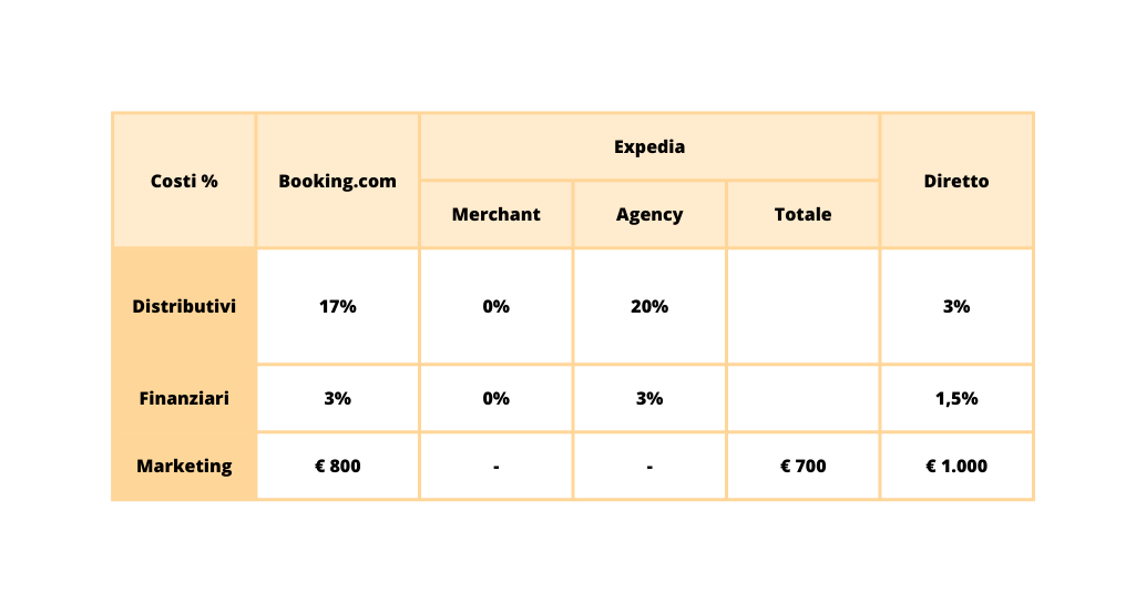 Tabella che mostra percentuali e valori relativi alle categorie Costo, Backup, Supporti e Ricavi.