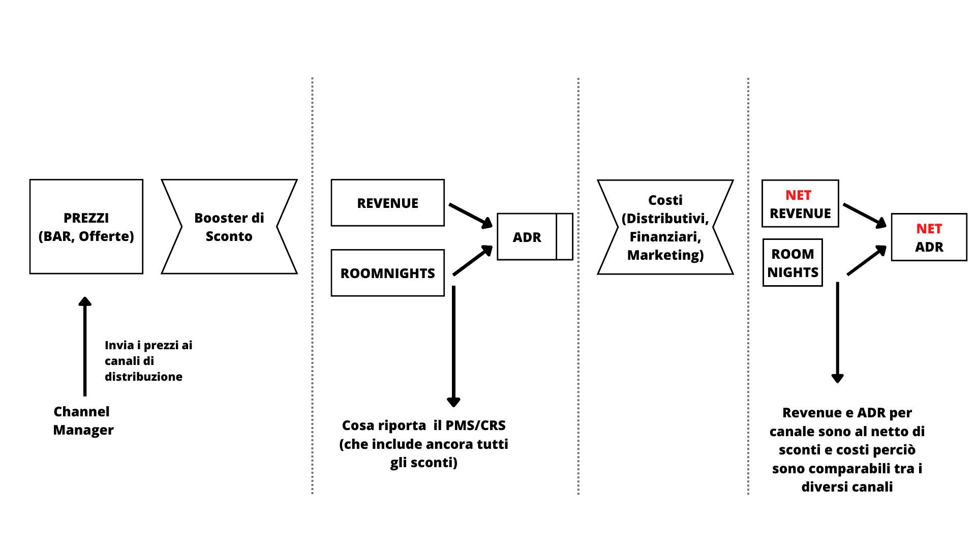 Diagramma di flusso che delinea i passaggi: PREMERE, RIVEDERE, IDENTIFICARE e AGIRE