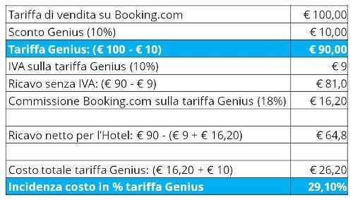 Tabella che mostra i calcoli delle commissioni di prenotazione, inclusi sconti, tasse e commissioni.