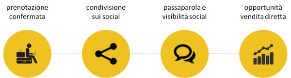 Quattro cerchi gialli con icone e testo in italiano, che rappresentano un flusso di processo.