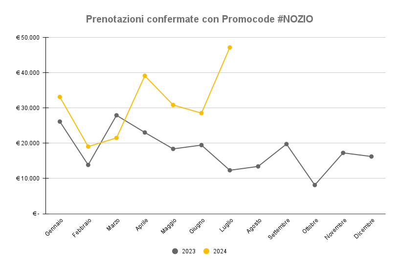 Grafico a linee che mostra le prenotazioni confermate con il codice promozionale #NOZIO