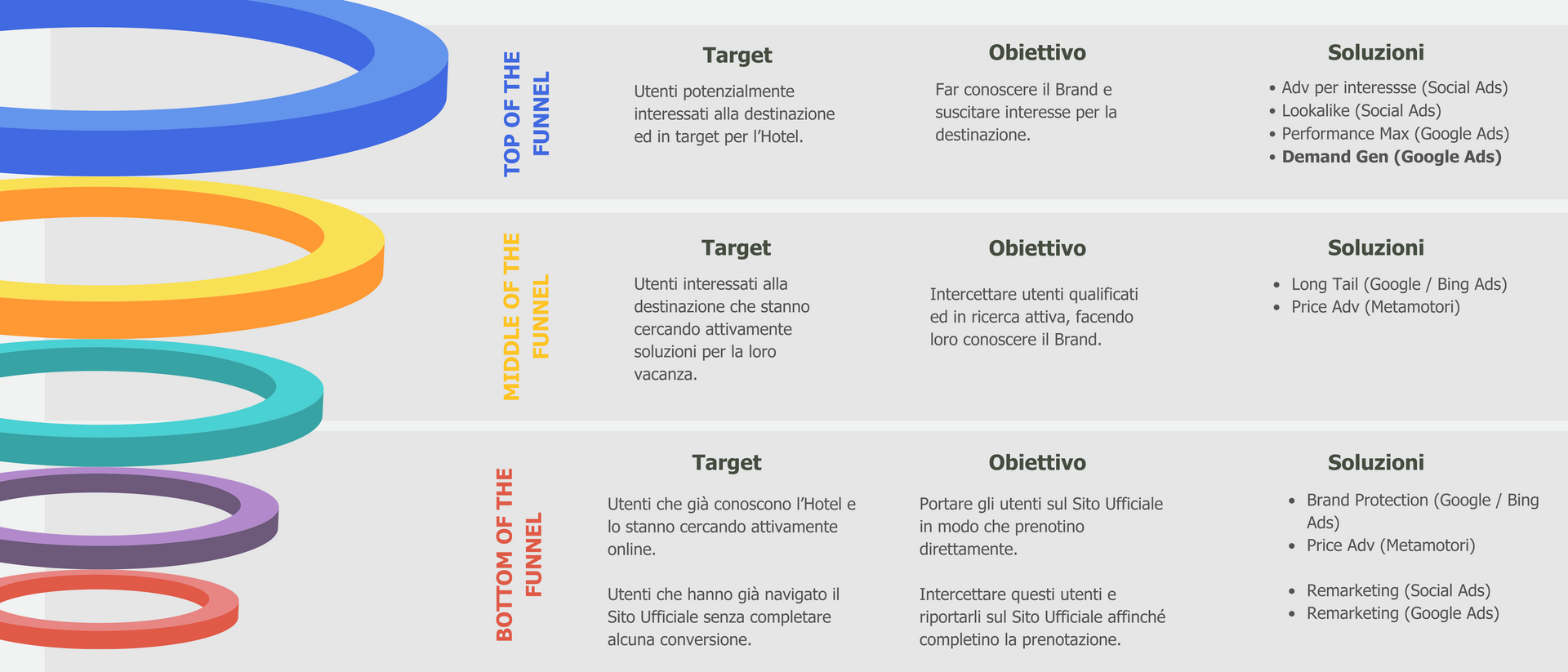 Diagramma dell'imbuto di marketing con target, obiettivi e sottoazioni per ogni fase