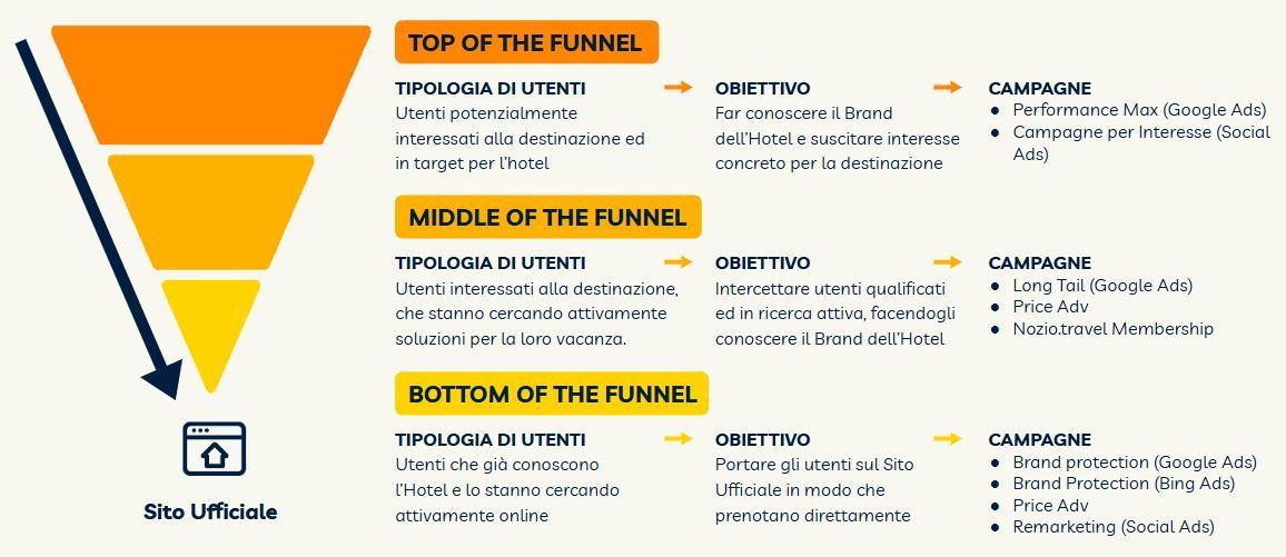 Grafico a imbuto di marketing con le fasi del funnel di conversione: superiore, centrale e inferiore, con dettagli su campagna, obiettivi e strategie.