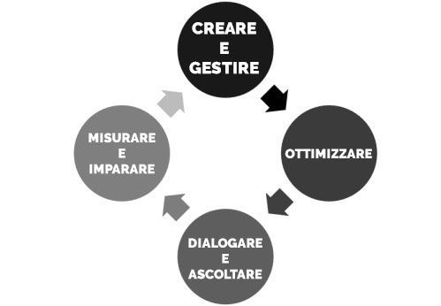Diagramma che illustra un processo circolare: creare e gestire, ottimizzare, dialogare e ascoltare, misurare e imparare.