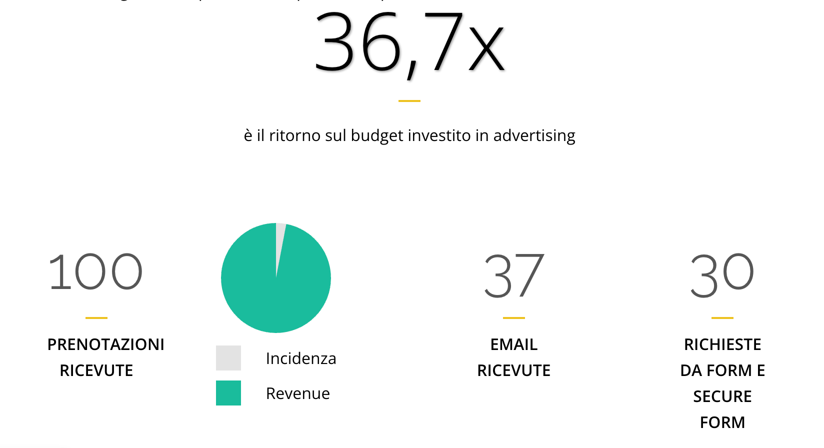 Infografica che mostra un ritorno sull'investimento pubblicitario di 36,7 volte.