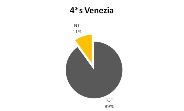 Grafico a torta che mostra