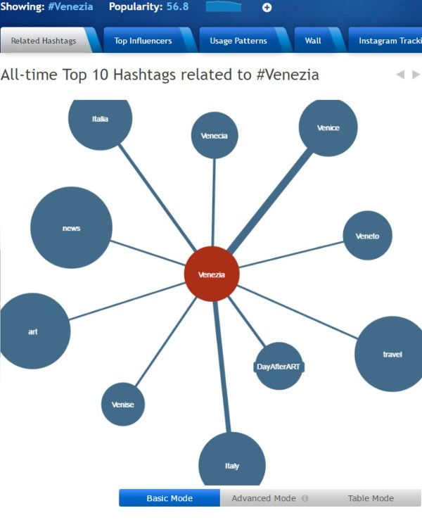 Diagramma di rete che mostra i 10 hashtag più utilizzati correlati a #Venezia, collegati da linee, con