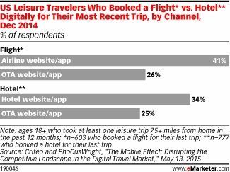 Grafico che mostra i viaggiatori per piacere negli Stati Uniti che prenotano voli e hotel digitalmente