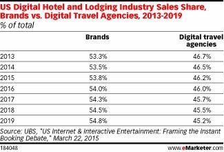 Quota di vendite degli hotel digitali negli Stati Uniti, marchi vs. agenzie di viaggio digitali, 2013-2019.