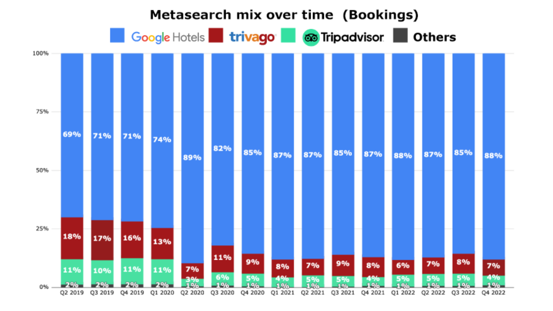 Grafico a barre che mostra il mix delle prenotazioni tramite meta-ricerca nel tempo.