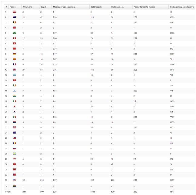 Una classifica dei paesi e delle loro prestazioni alle Olimpiadi, con l'indicazione delle medaglie vinte e dei punteggi.