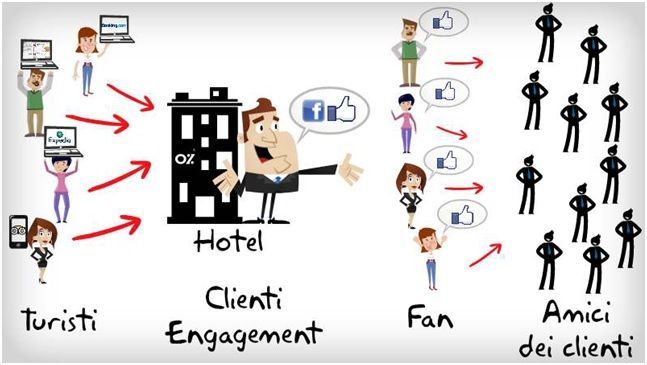 Diagramma: I turisti prenotano l'hotel, l'hotel coinvolge gli ospiti. Gli ospiti diventano fan, gli amici dei fan vedono.