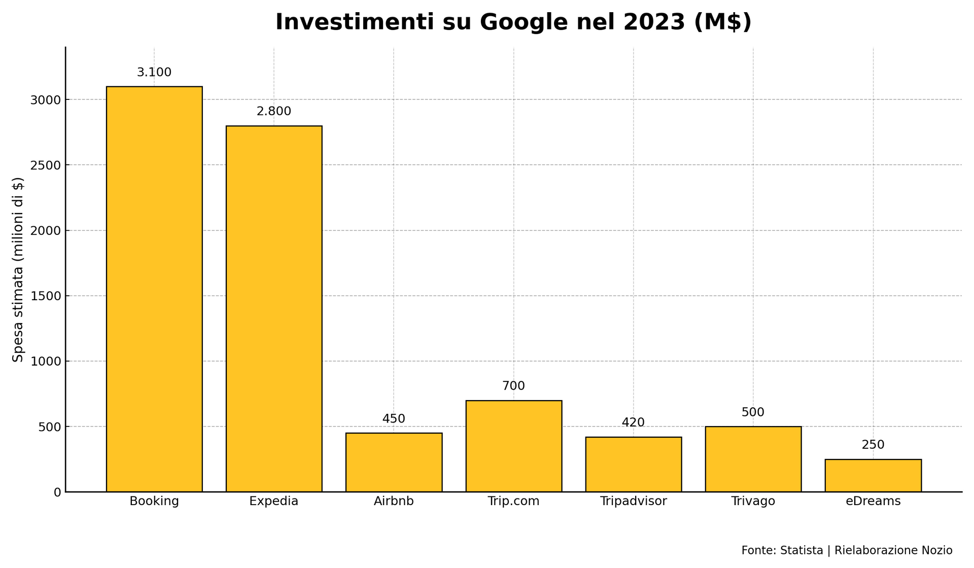 Grafico a barre: investimenti di Google nel 2023 (milioni di dollari).