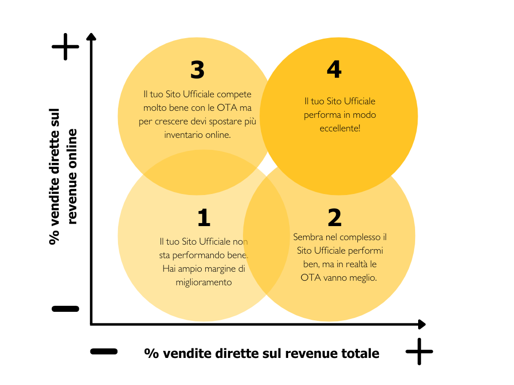 Diagramma a quadranti con quattro sezioni, che misura la percentuale di fatturato derivante dalle vendite dirette online