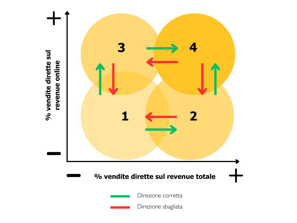 Grafico che mostra la relazione tra vendite dirette online e vendite dirette totali, con quattro quadranti