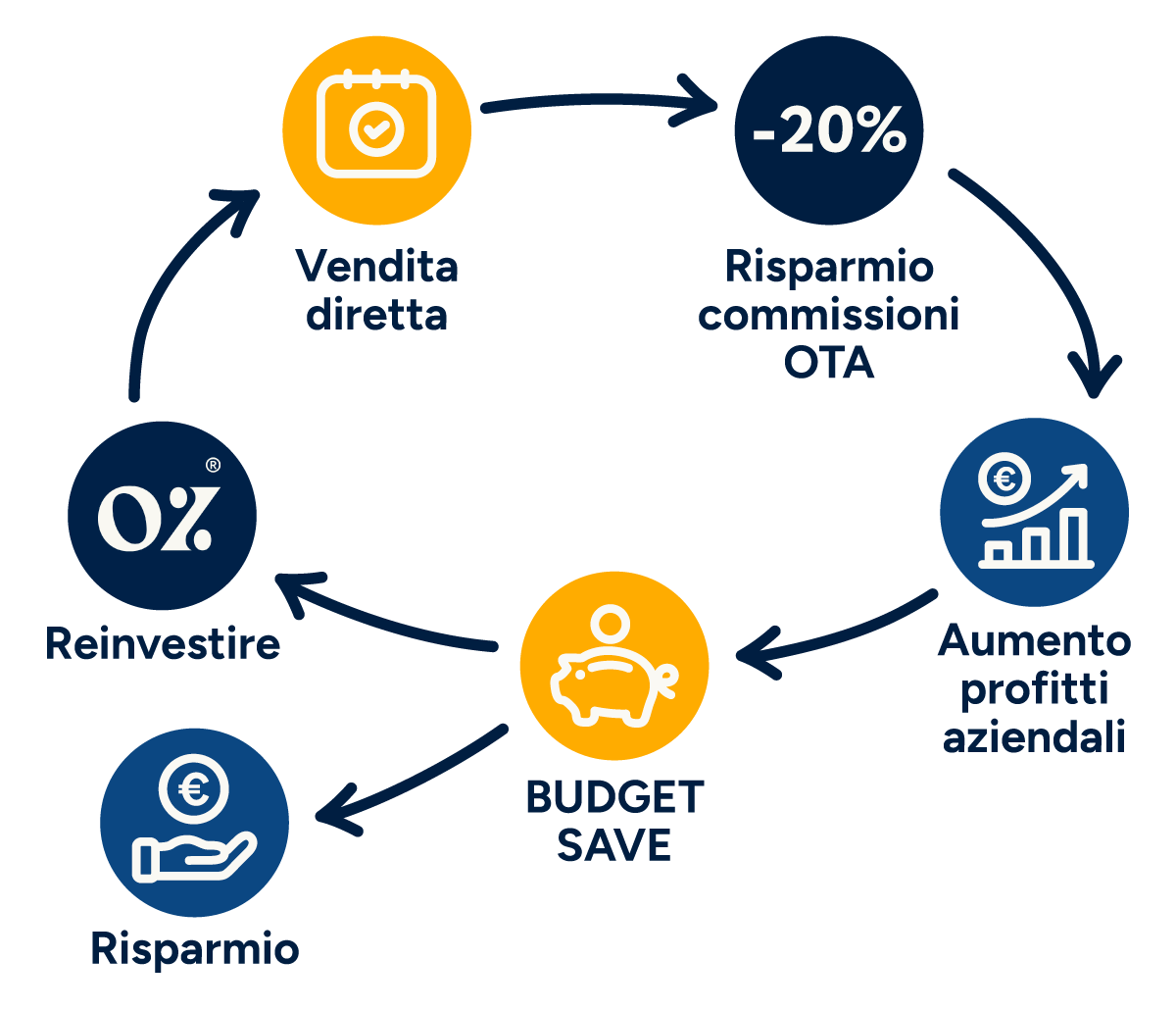 Diagramma che mostra un ciclo: vendite dirette, risparmio sulle commissioni OTA