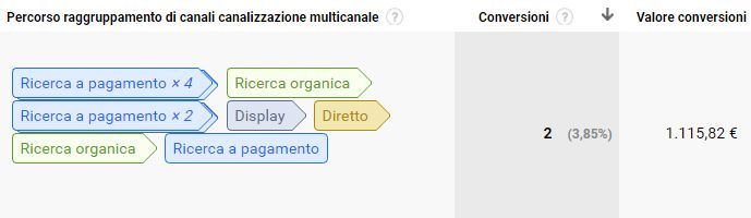 Diagramma che mostra i canali di marketing e il valore di conversione: 2 conversioni, € 1.115,82.